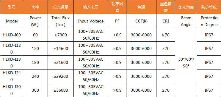 HLKD-I模組工礦燈參數(shù).jpg